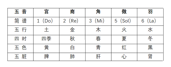 五音：宫商角徵羽表1.png
