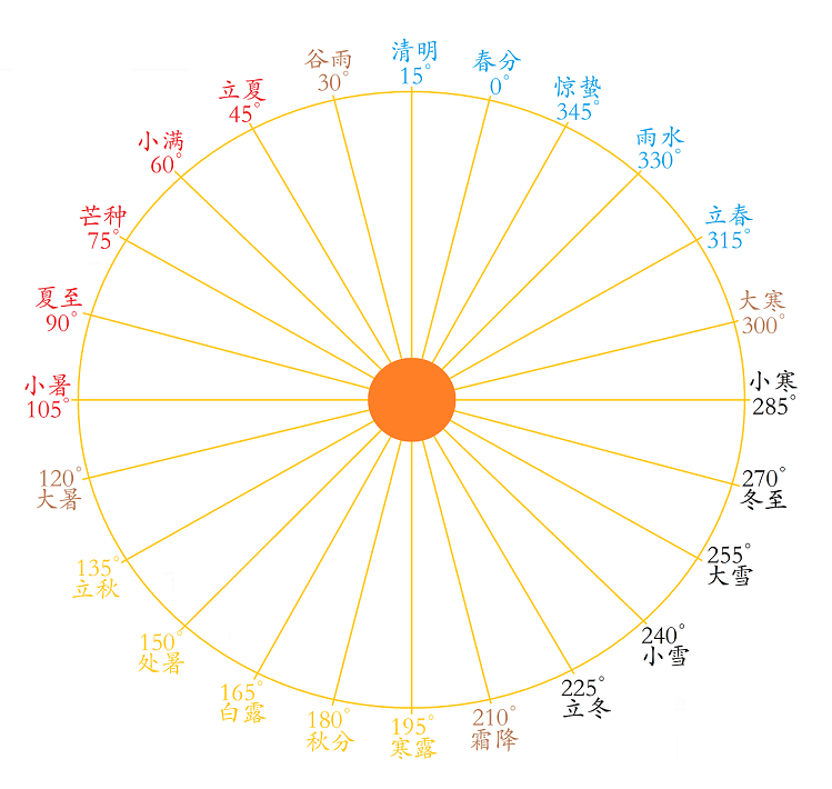 1667752745100805.png 24节气赤经.png