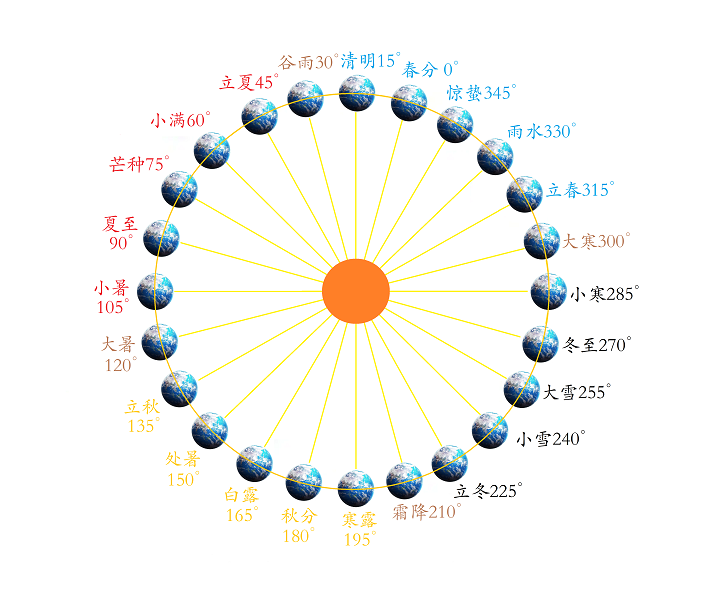 24节气位置图.png