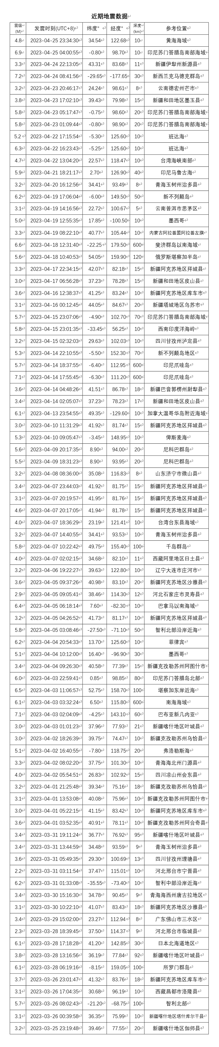 近期地震数据.png