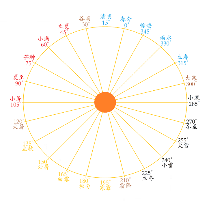 太阳24节气赤经值.png