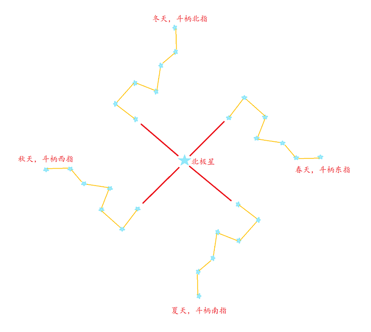 北斗七星一年四季变化图.png