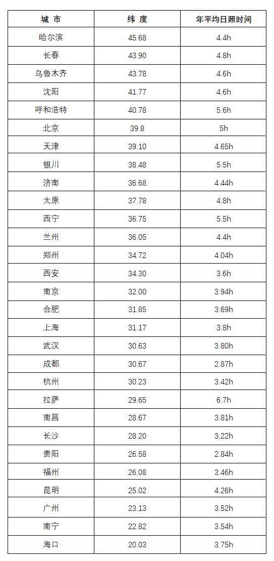 全国主要城市的年平均日照时间.png