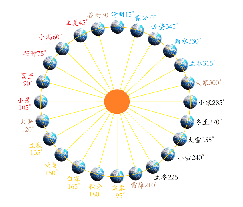 24节气位置图.png