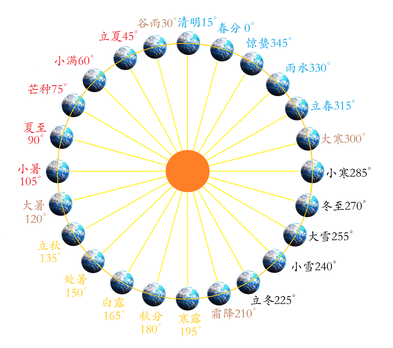 24节气位置图.png