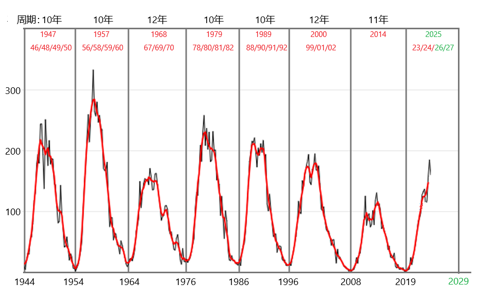 3)1901至今太阳黑子周期.png