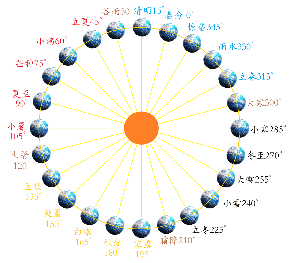 24节气位置图.png