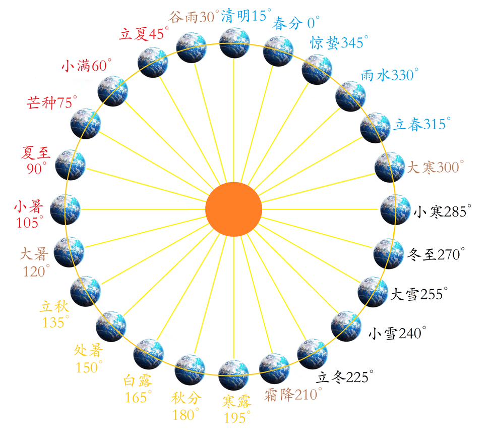 24节气位置图.png